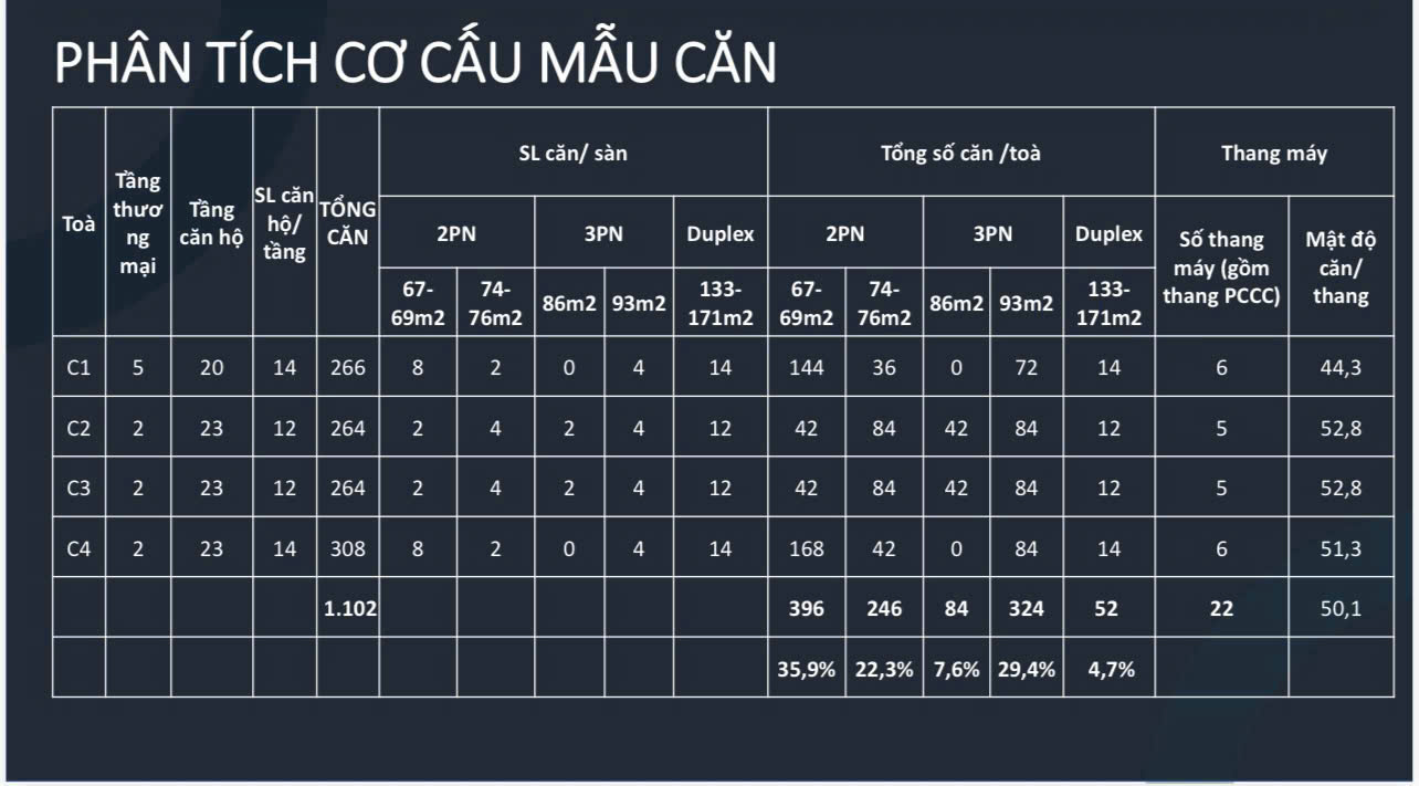 cơ cấu căn hộ chung cư an bình homeland